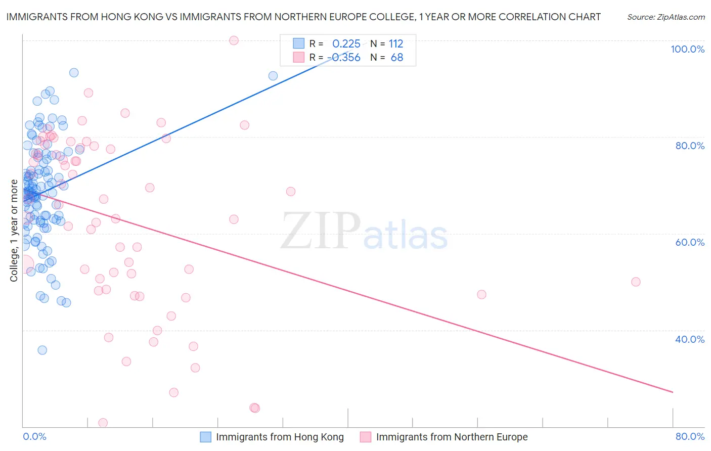 Immigrants from Hong Kong vs Immigrants from Northern Europe College, 1 year or more