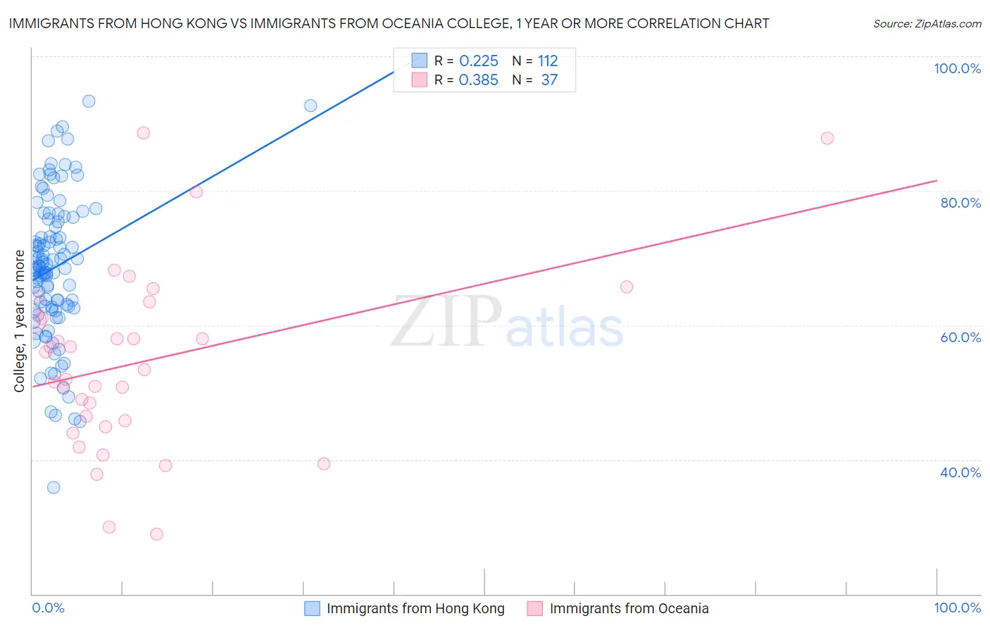 Immigrants from Hong Kong vs Immigrants from Oceania College, 1 year or more
