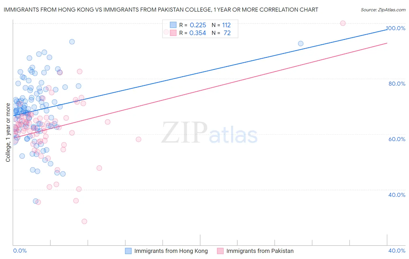 Immigrants from Hong Kong vs Immigrants from Pakistan College, 1 year or more