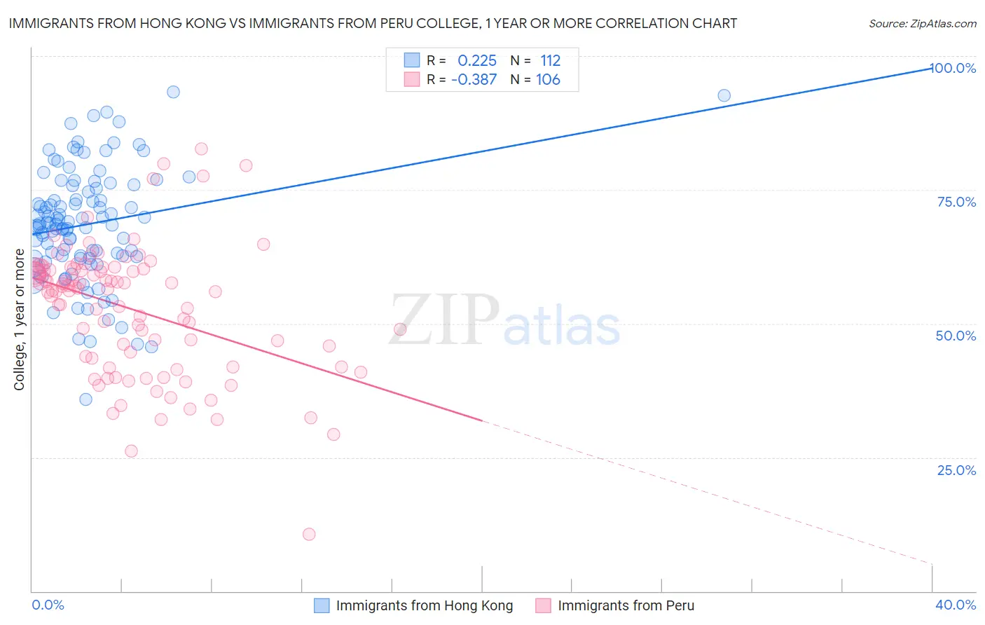 Immigrants from Hong Kong vs Immigrants from Peru College, 1 year or more