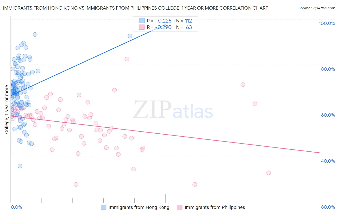 Immigrants from Hong Kong vs Immigrants from Philippines College, 1 year or more