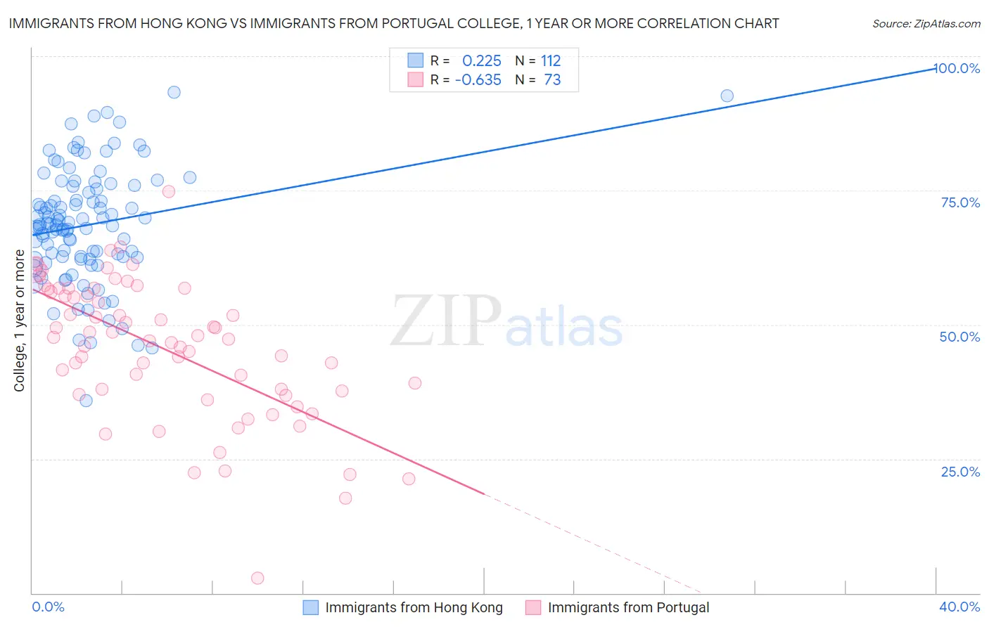 Immigrants from Hong Kong vs Immigrants from Portugal College, 1 year or more