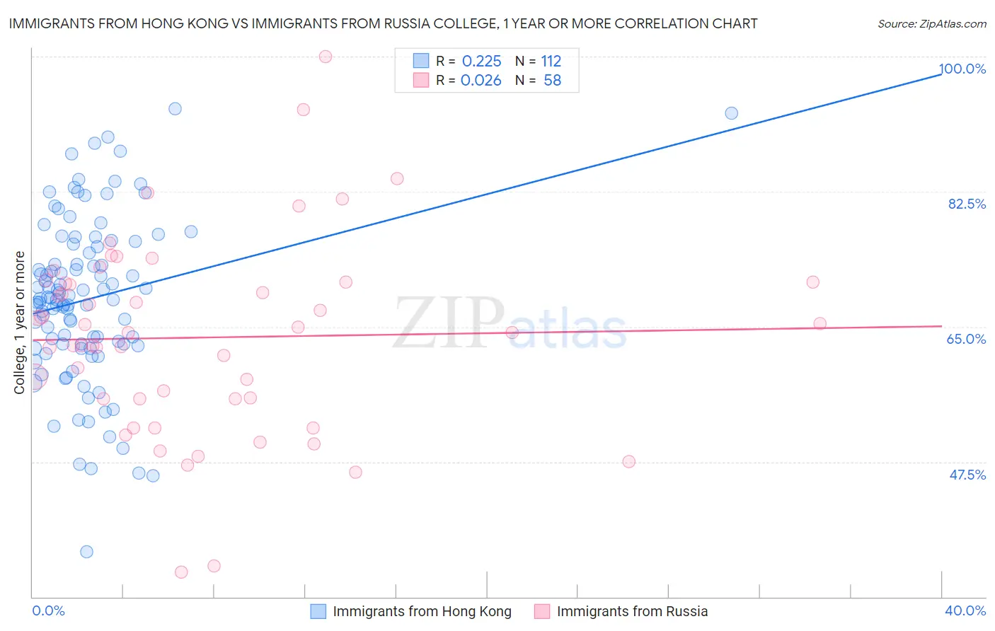 Immigrants from Hong Kong vs Immigrants from Russia College, 1 year or more