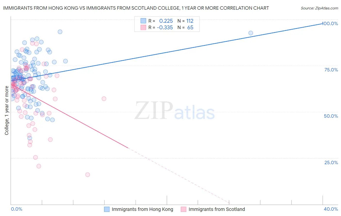 Immigrants from Hong Kong vs Immigrants from Scotland College, 1 year or more