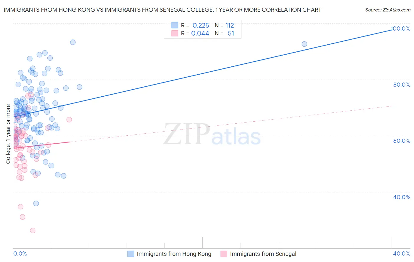 Immigrants from Hong Kong vs Immigrants from Senegal College, 1 year or more