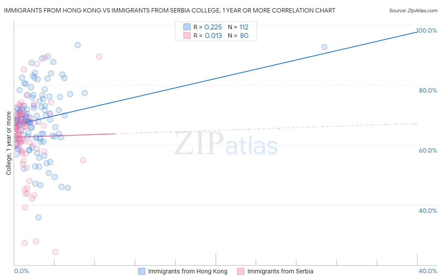 Immigrants from Hong Kong vs Immigrants from Serbia College, 1 year or more