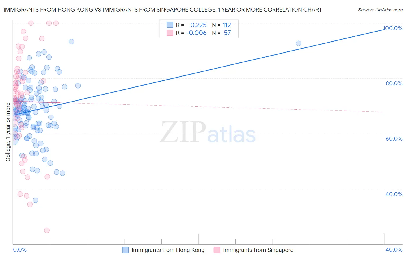 Immigrants from Hong Kong vs Immigrants from Singapore College, 1 year or more