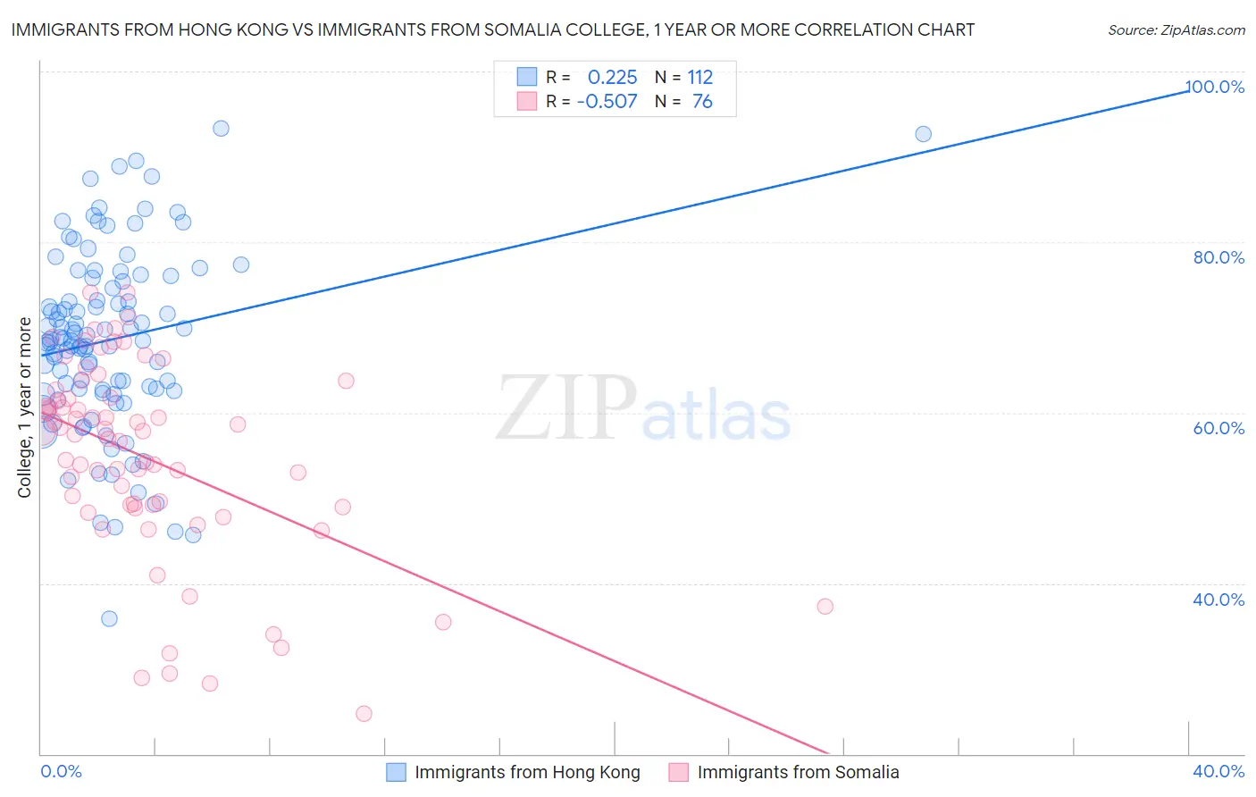 Immigrants from Hong Kong vs Immigrants from Somalia College, 1 year or more