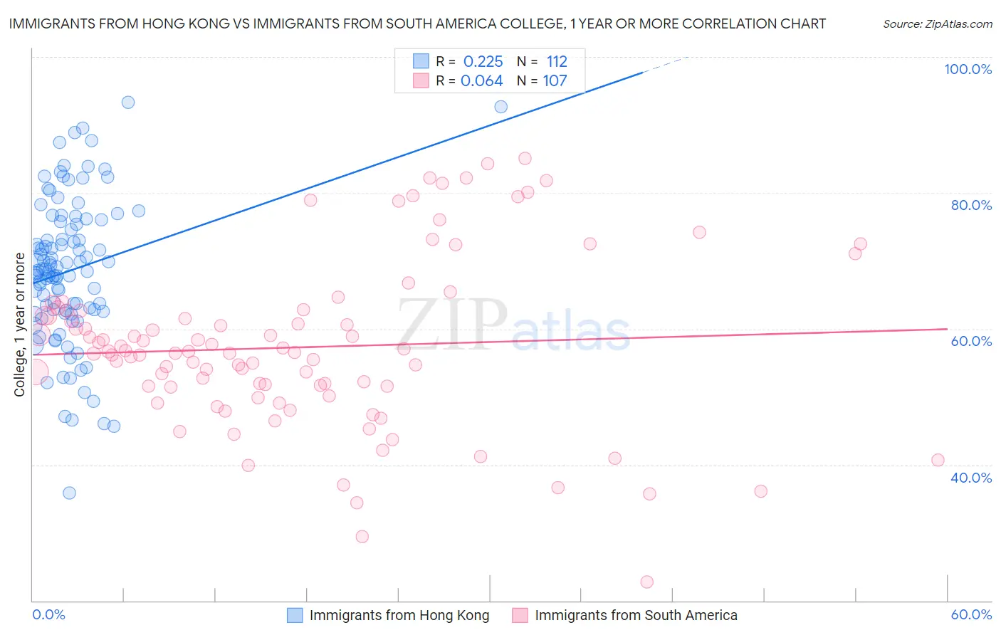 Immigrants from Hong Kong vs Immigrants from South America College, 1 year or more