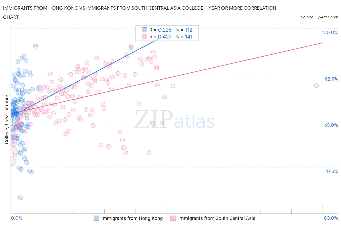 Immigrants from Hong Kong vs Immigrants from South Central Asia College, 1 year or more