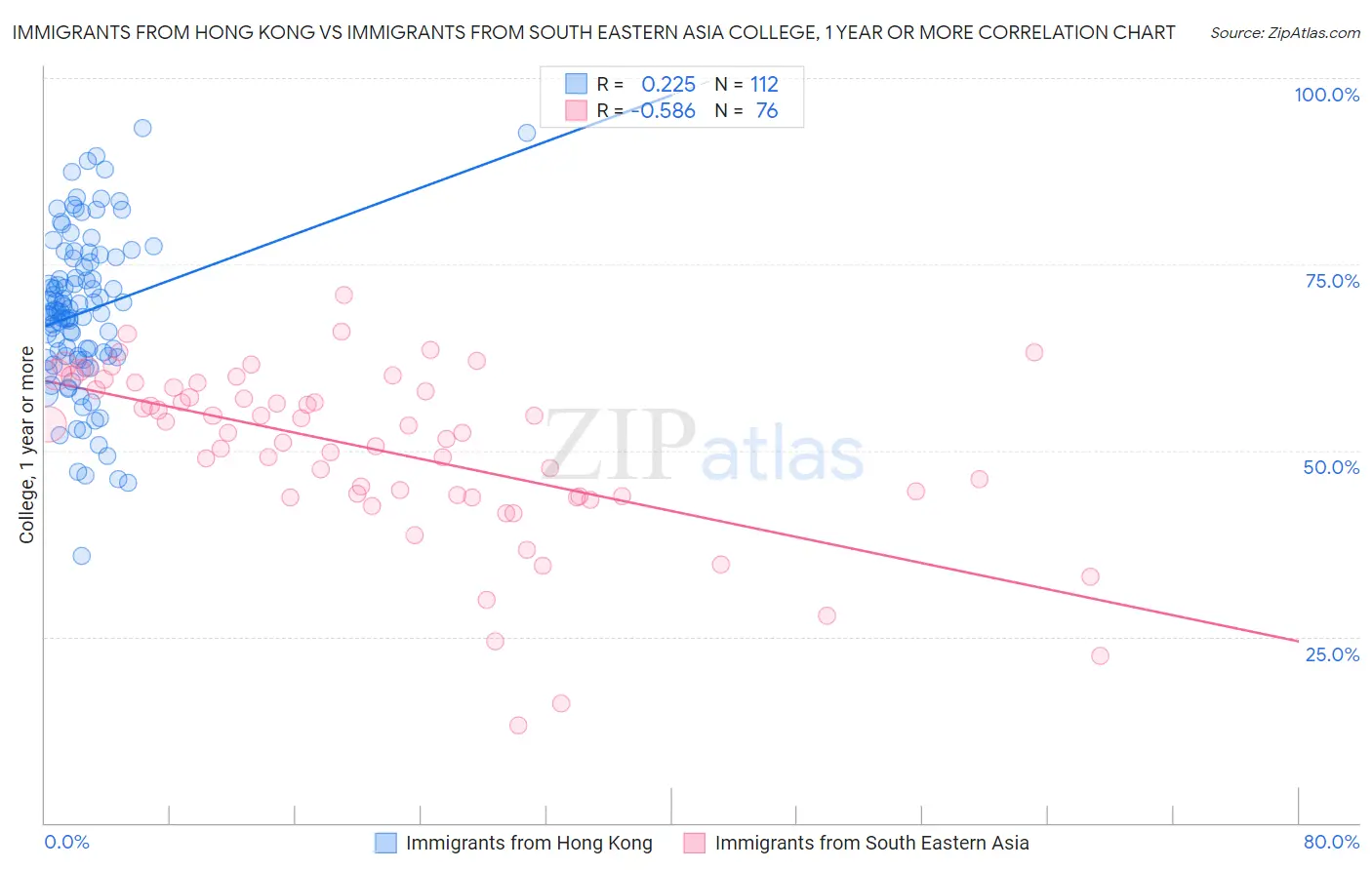 Immigrants from Hong Kong vs Immigrants from South Eastern Asia College, 1 year or more