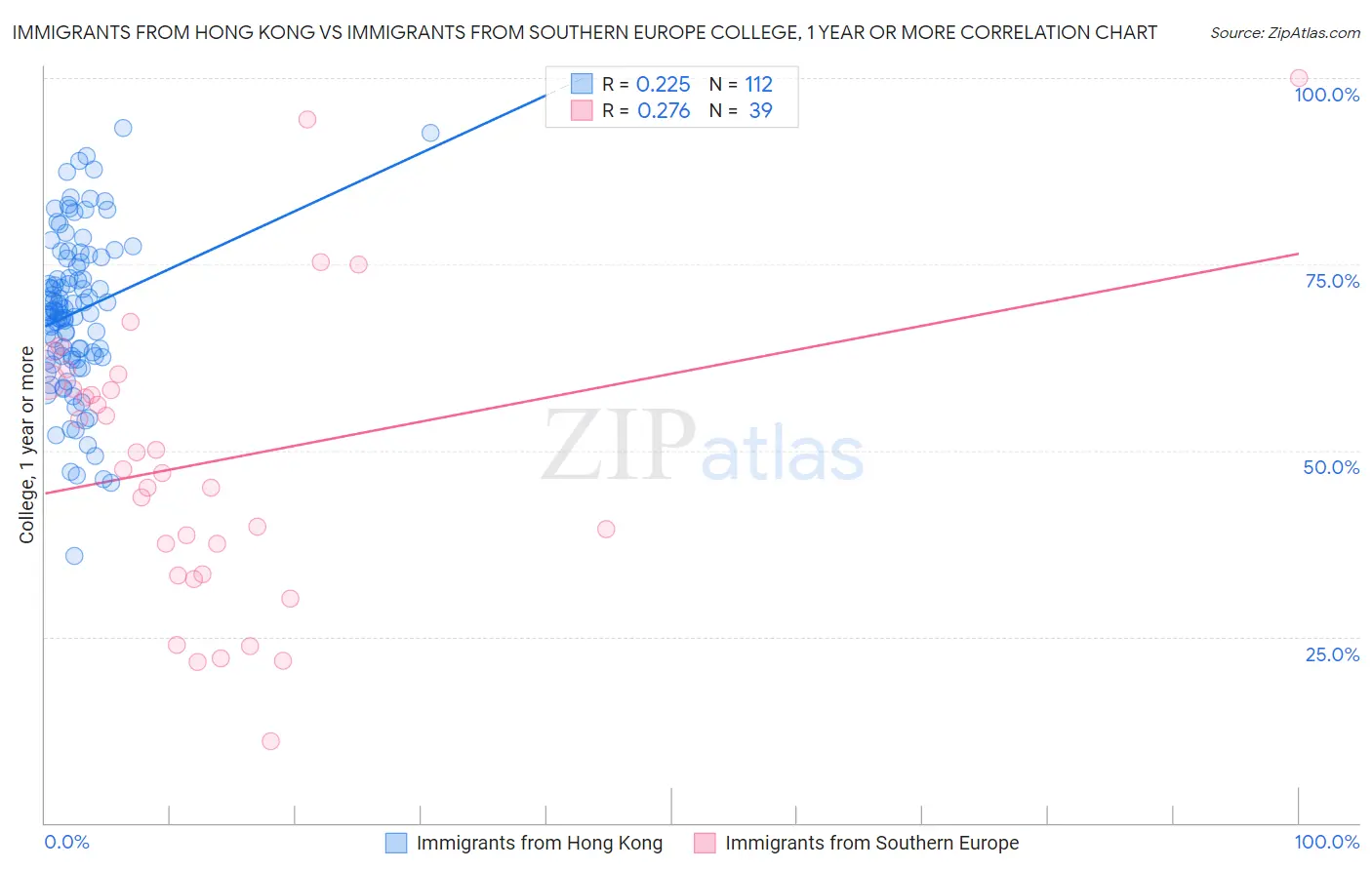 Immigrants from Hong Kong vs Immigrants from Southern Europe College, 1 year or more