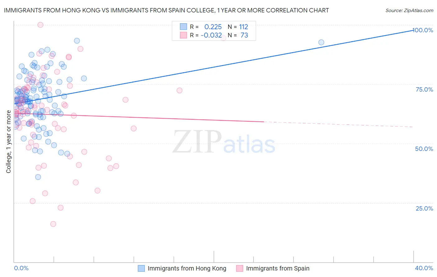 Immigrants from Hong Kong vs Immigrants from Spain College, 1 year or more