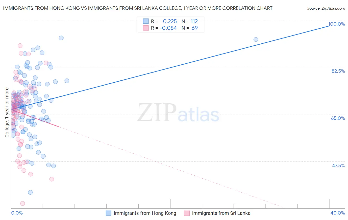 Immigrants from Hong Kong vs Immigrants from Sri Lanka College, 1 year or more