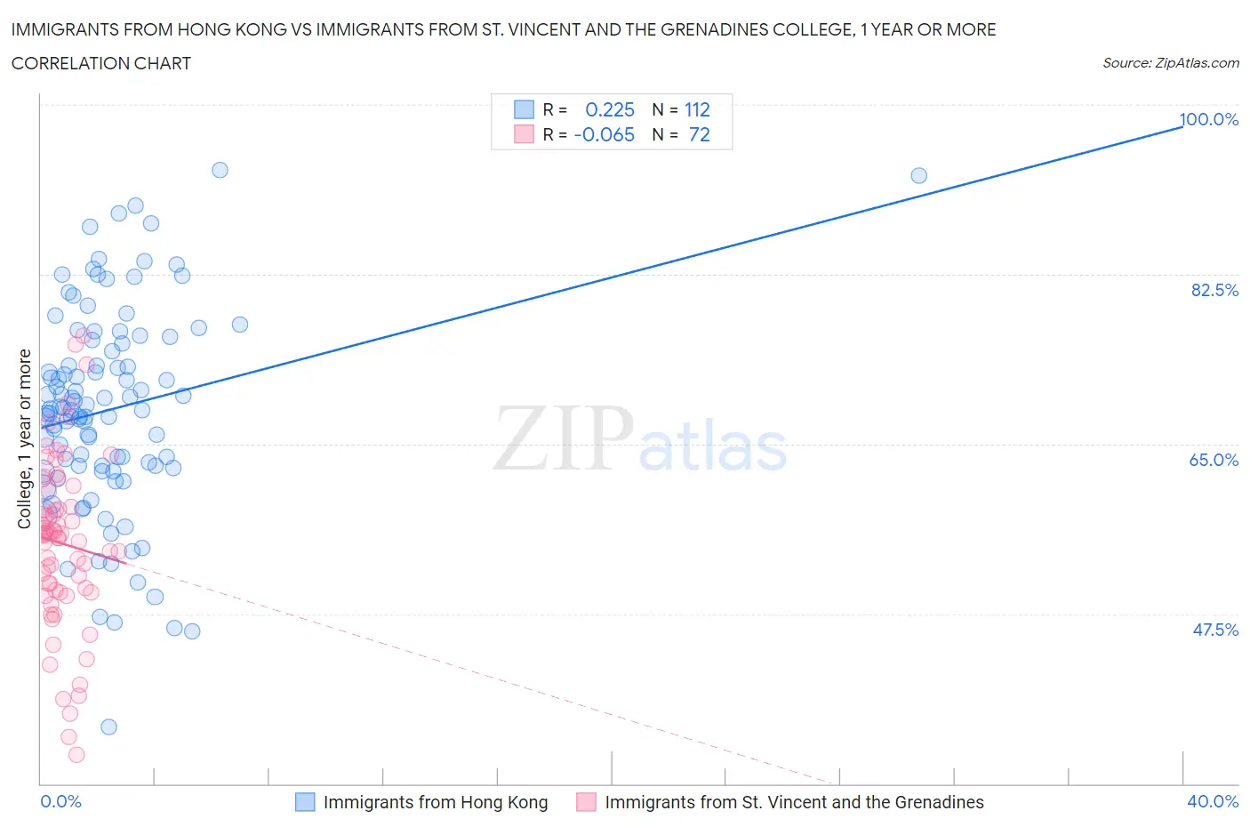 Immigrants from Hong Kong vs Immigrants from St. Vincent and the Grenadines College, 1 year or more