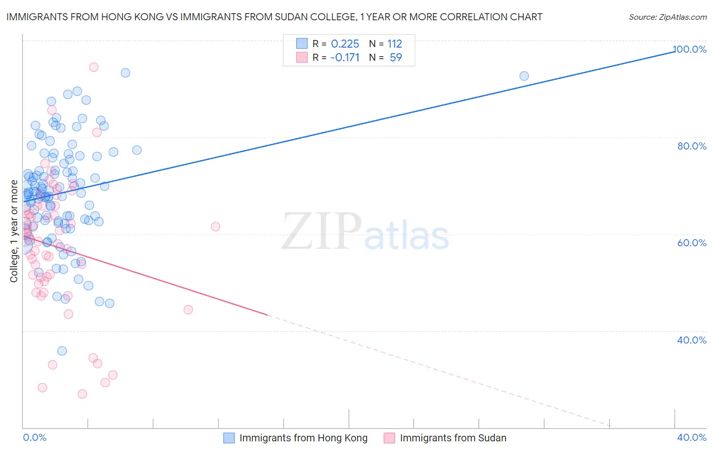 Immigrants from Hong Kong vs Immigrants from Sudan College, 1 year or more