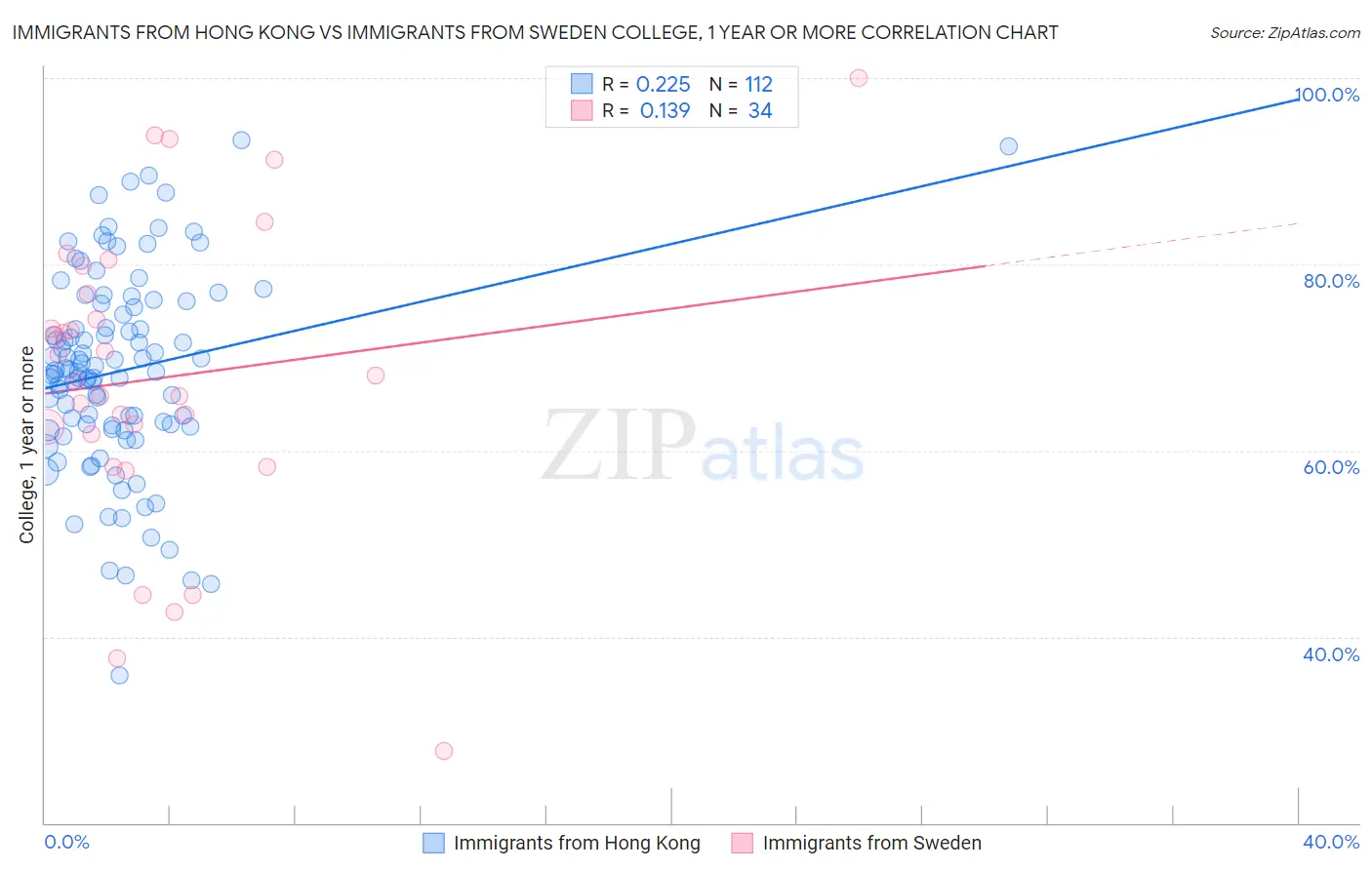 Immigrants from Hong Kong vs Immigrants from Sweden College, 1 year or more