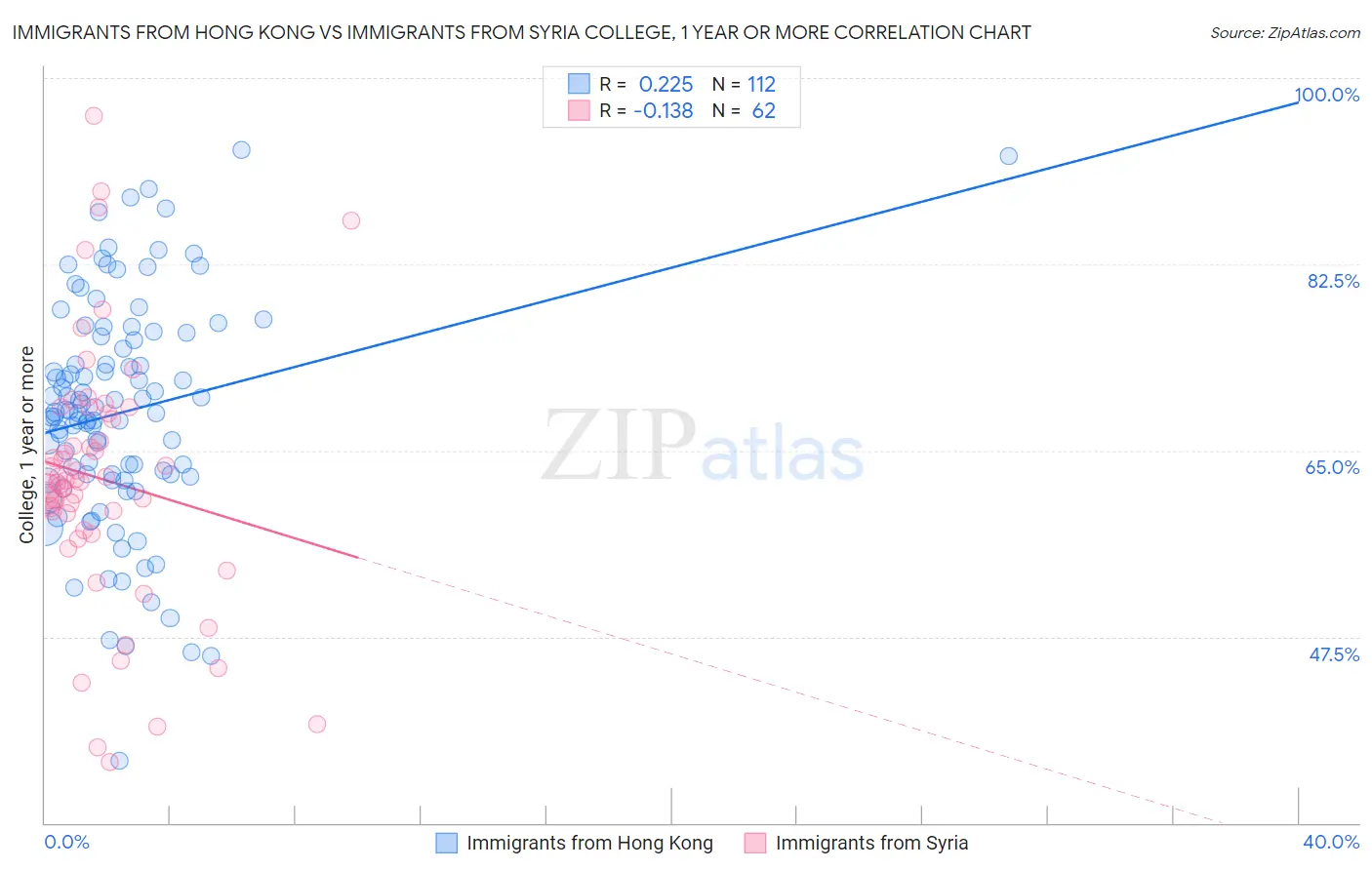 Immigrants from Hong Kong vs Immigrants from Syria College, 1 year or more