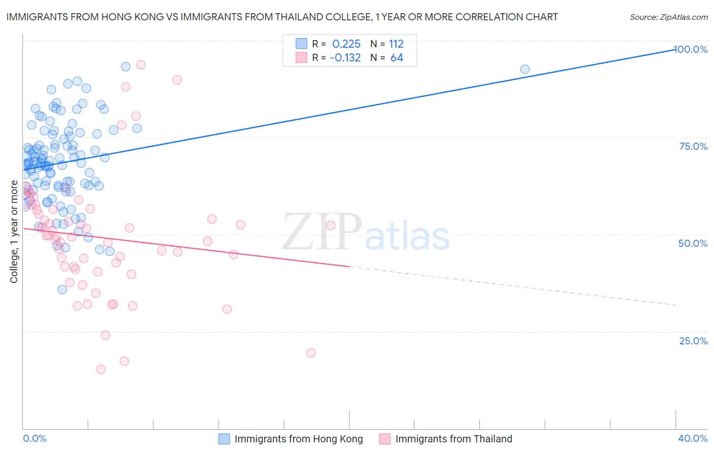 Immigrants from Hong Kong vs Immigrants from Thailand College, 1 year or more