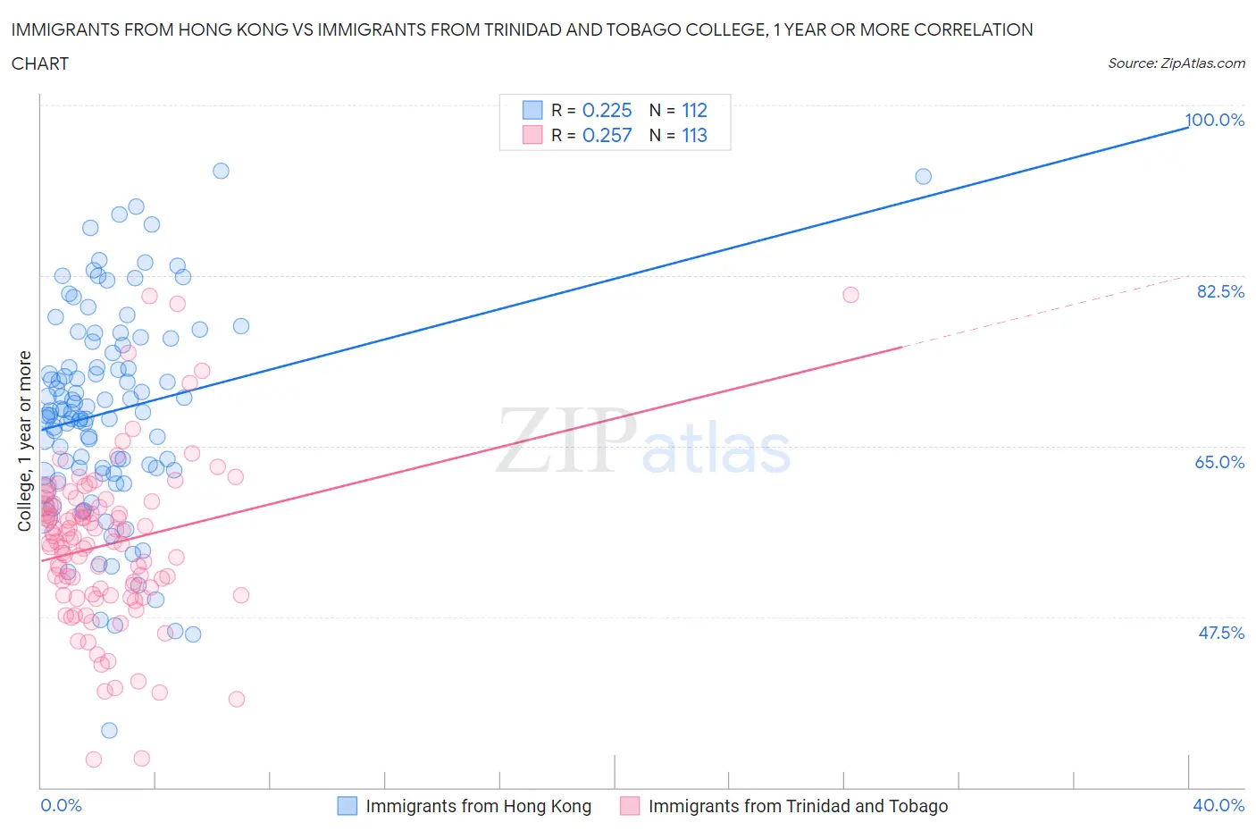 Immigrants from Hong Kong vs Immigrants from Trinidad and Tobago College, 1 year or more