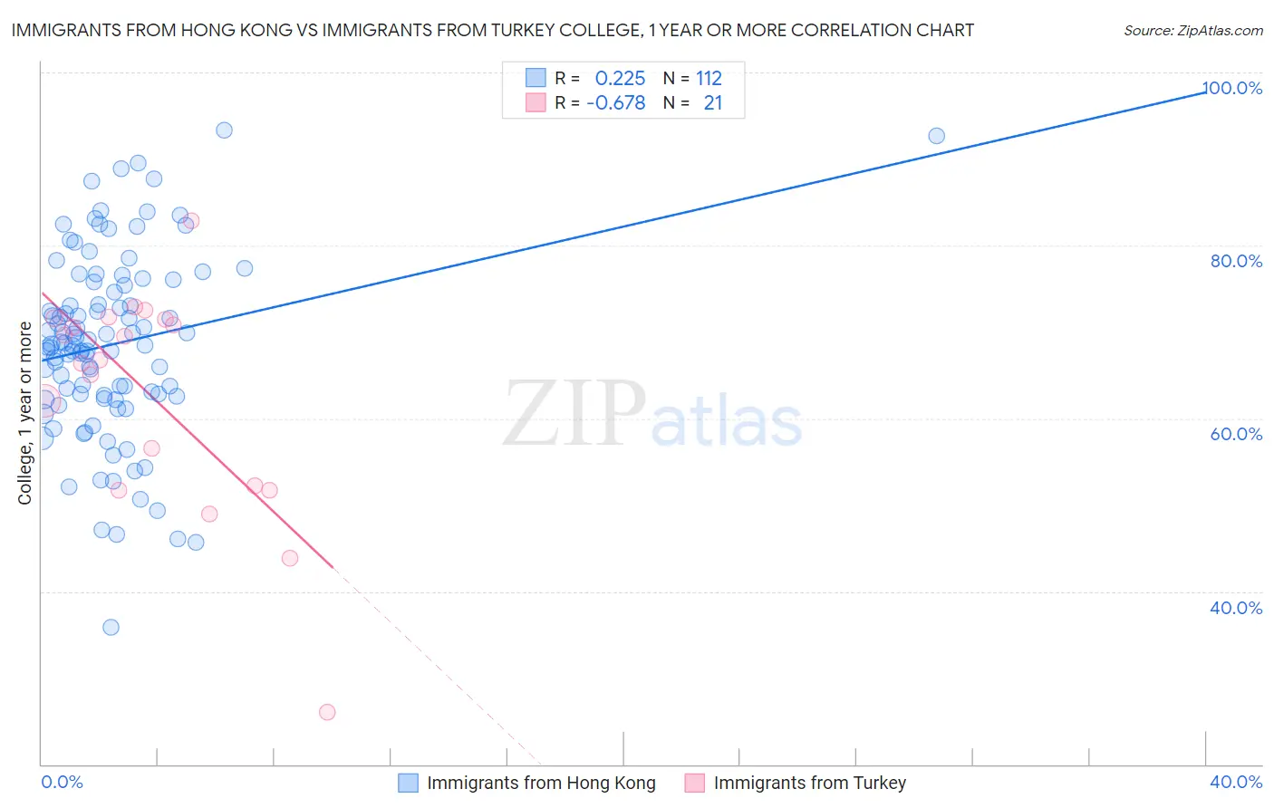 Immigrants from Hong Kong vs Immigrants from Turkey College, 1 year or more