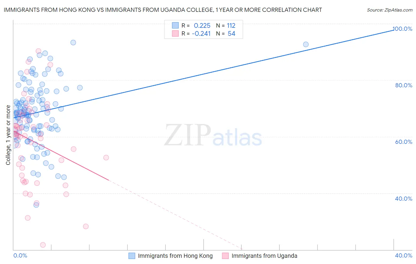 Immigrants from Hong Kong vs Immigrants from Uganda College, 1 year or more