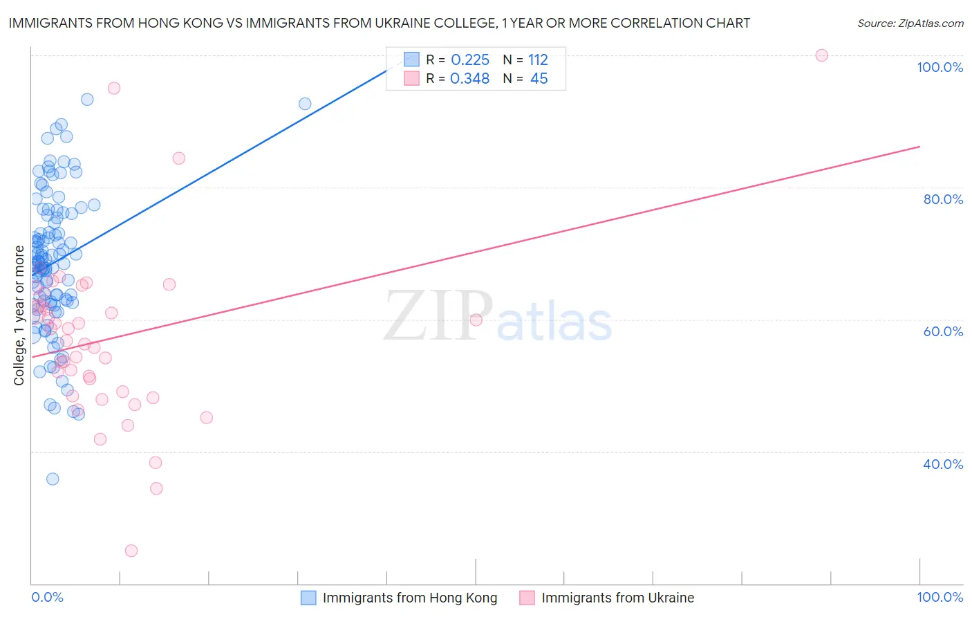 Immigrants from Hong Kong vs Immigrants from Ukraine College, 1 year or more
