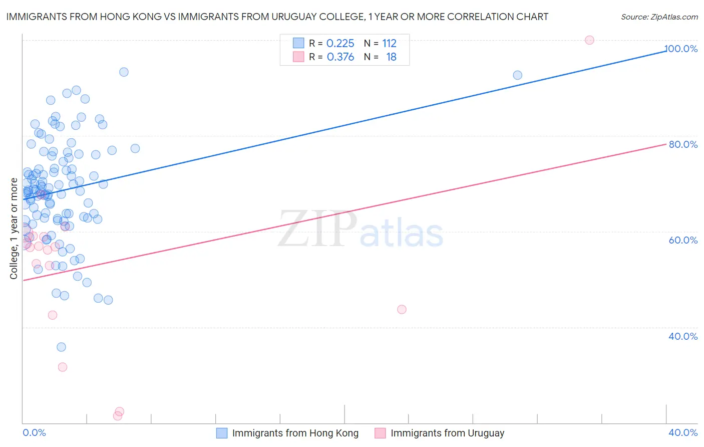 Immigrants from Hong Kong vs Immigrants from Uruguay College, 1 year or more