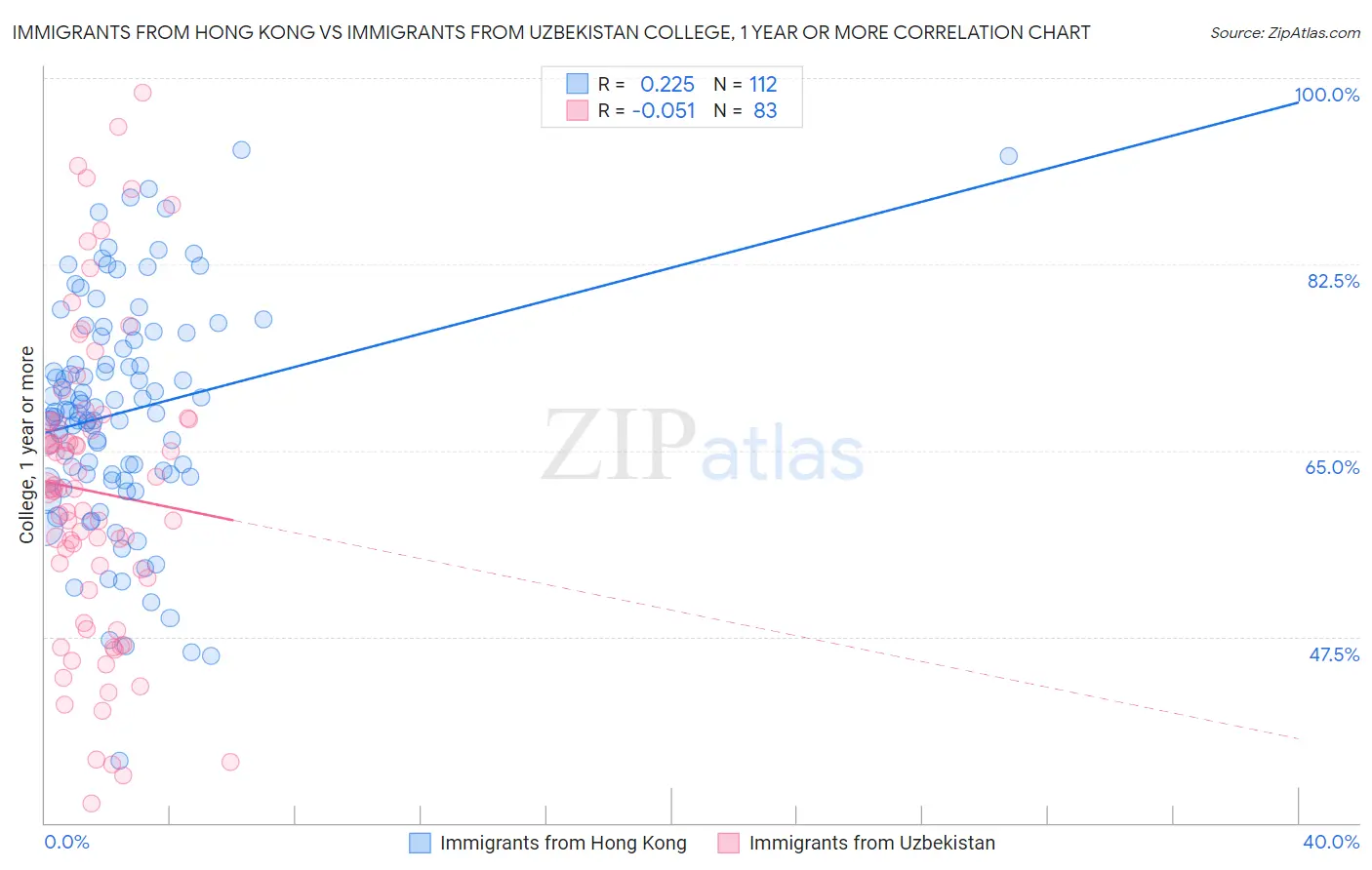 Immigrants from Hong Kong vs Immigrants from Uzbekistan College, 1 year or more