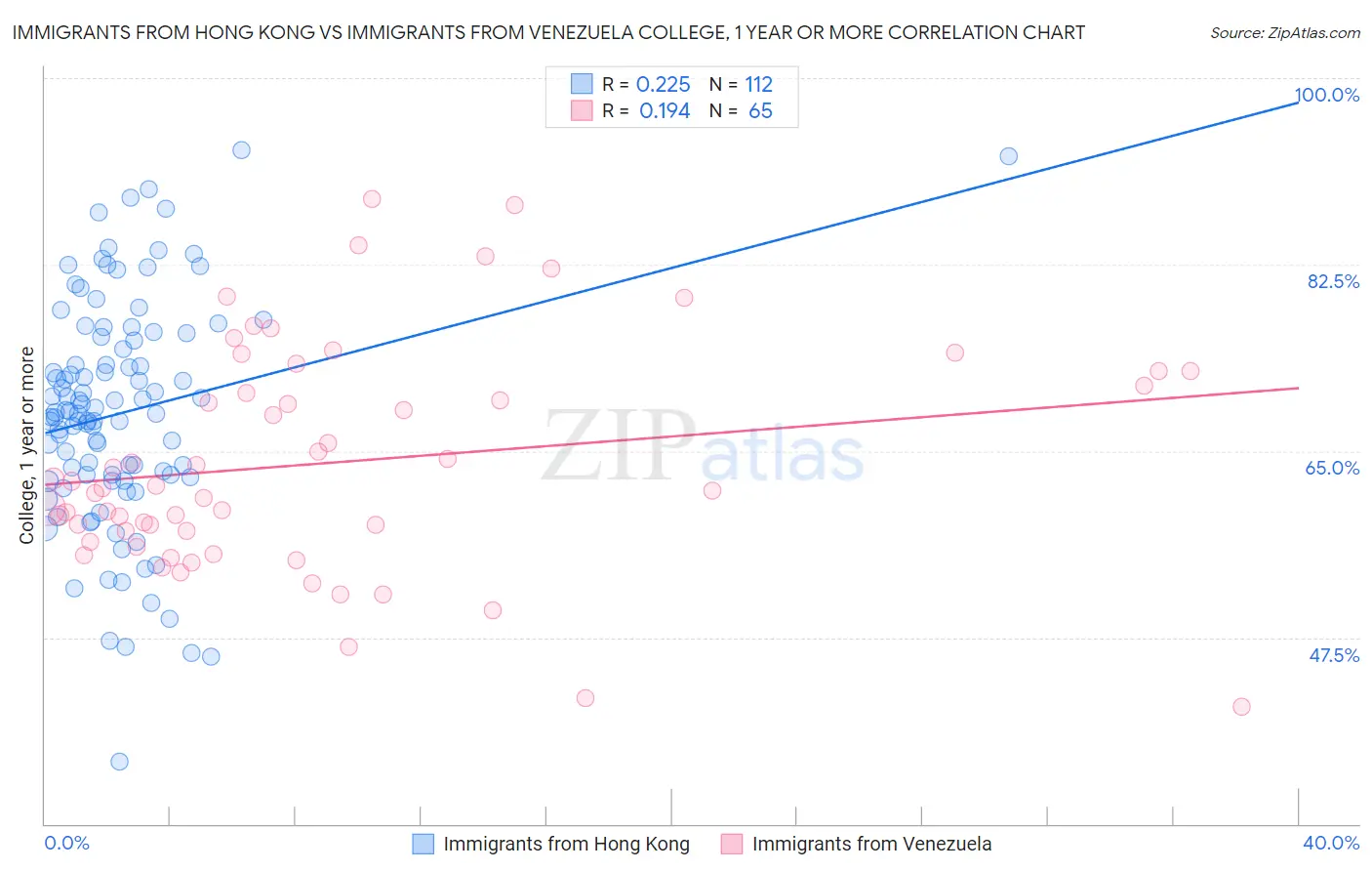 Immigrants from Hong Kong vs Immigrants from Venezuela College, 1 year or more