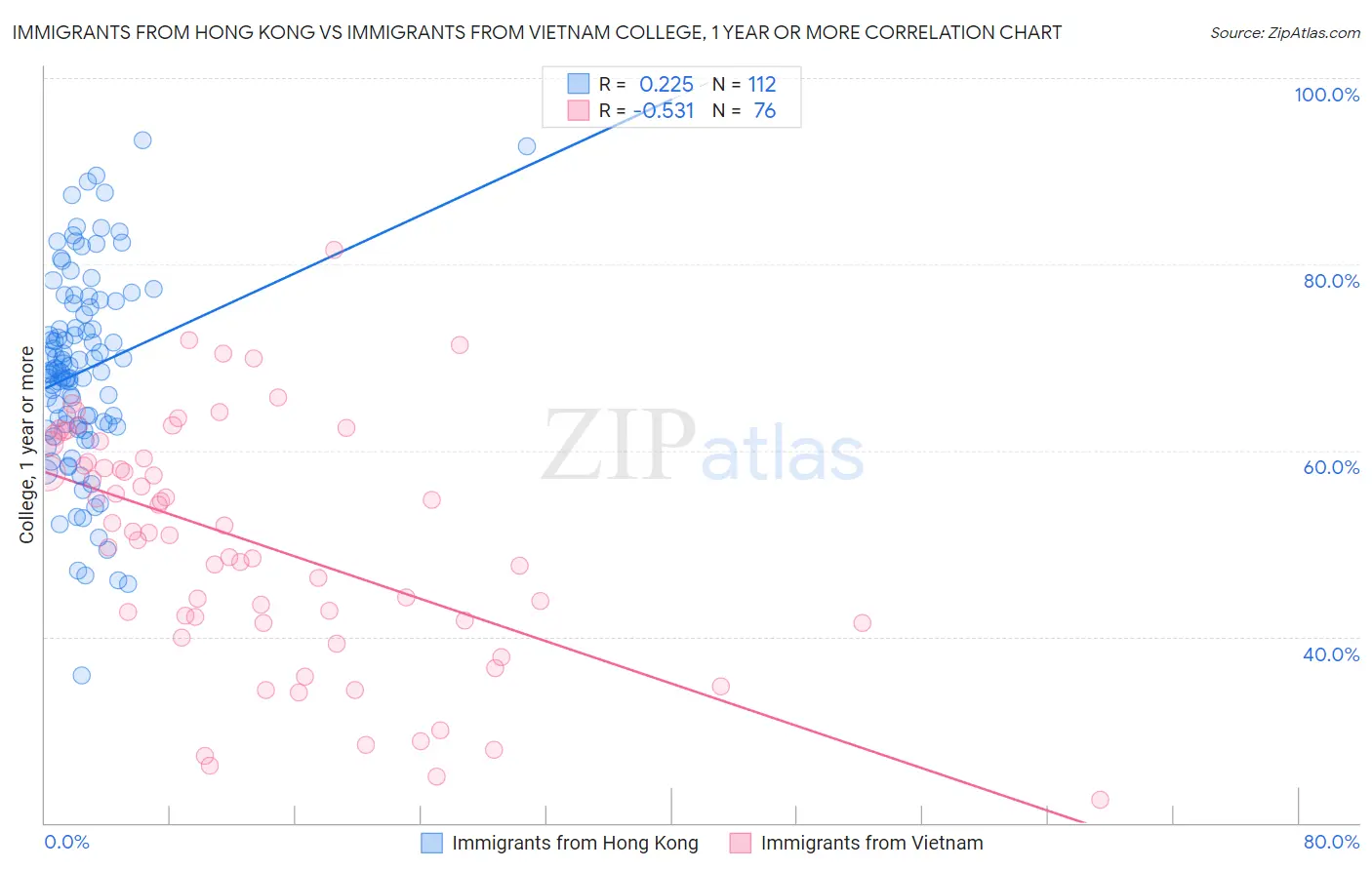 Immigrants from Hong Kong vs Immigrants from Vietnam College, 1 year or more