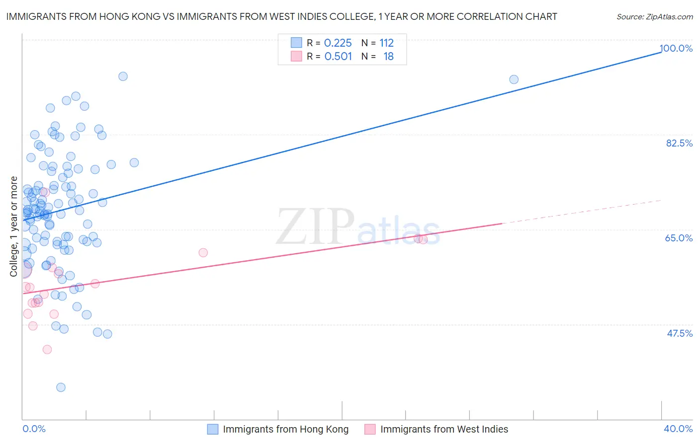 Immigrants from Hong Kong vs Immigrants from West Indies College, 1 year or more