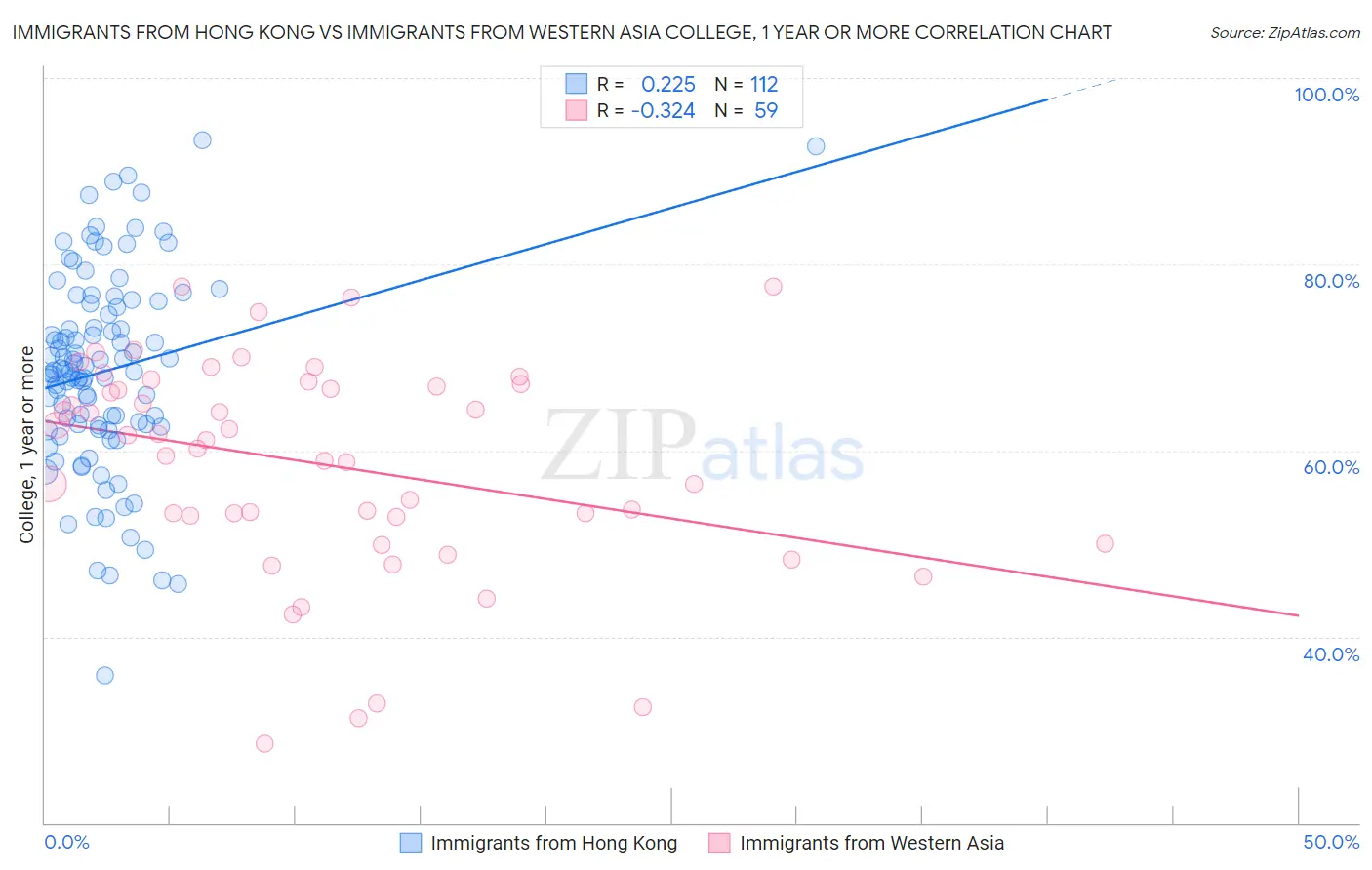 Immigrants from Hong Kong vs Immigrants from Western Asia College, 1 year or more