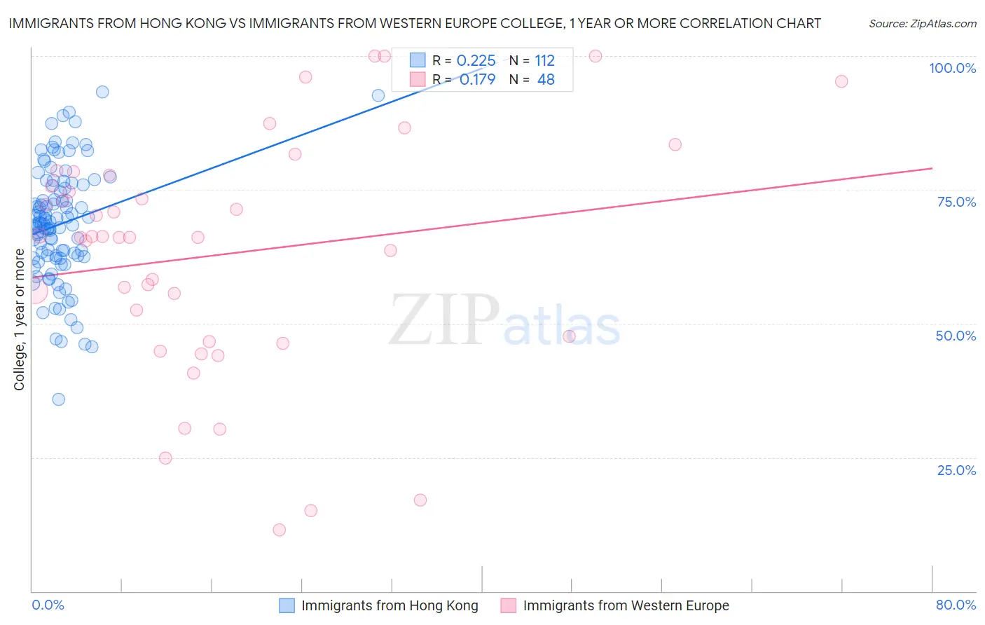 Immigrants from Hong Kong vs Immigrants from Western Europe College, 1 year or more