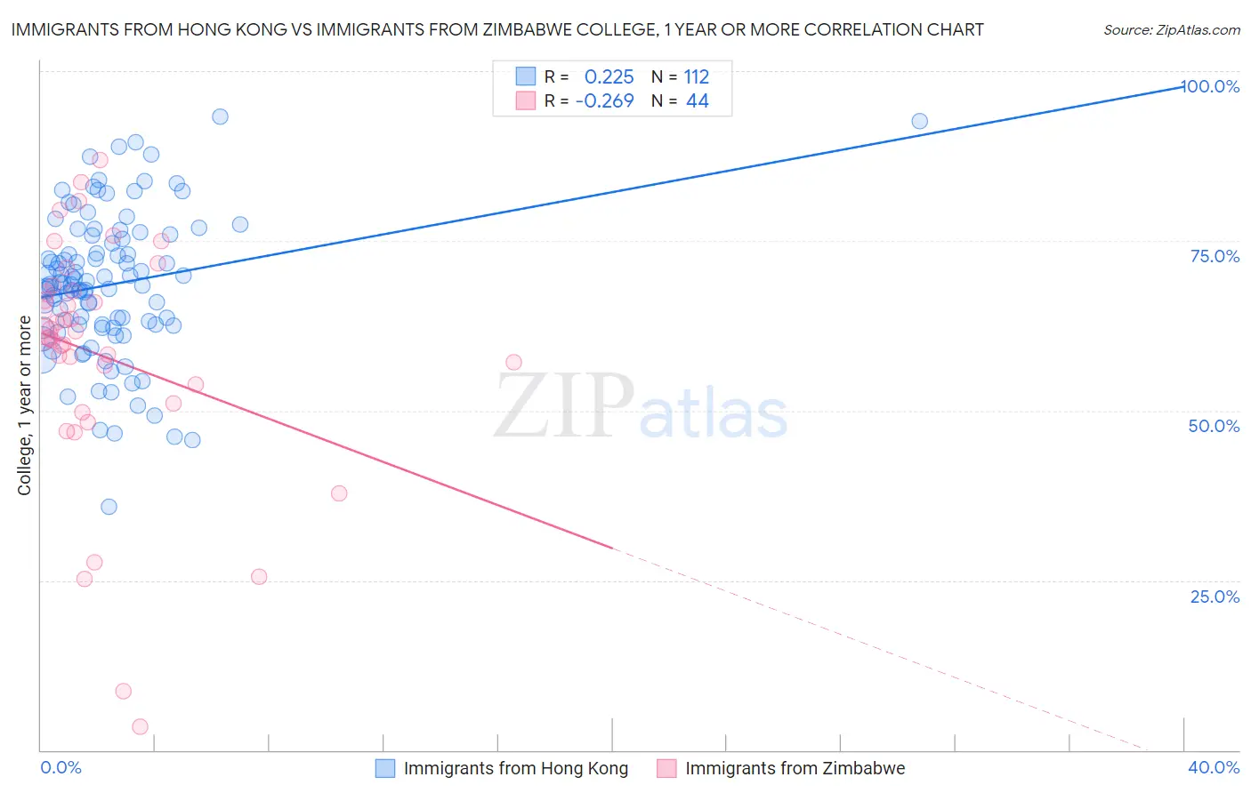 Immigrants from Hong Kong vs Immigrants from Zimbabwe College, 1 year or more