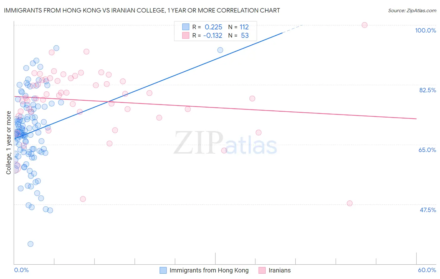 Immigrants from Hong Kong vs Iranian College, 1 year or more