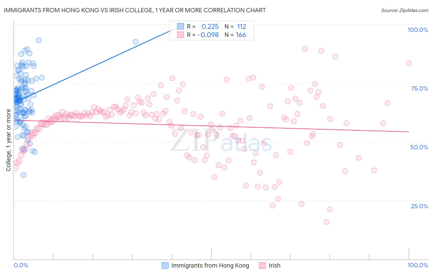 Immigrants from Hong Kong vs Irish College, 1 year or more