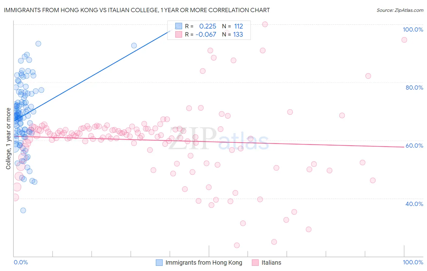 Immigrants from Hong Kong vs Italian College, 1 year or more