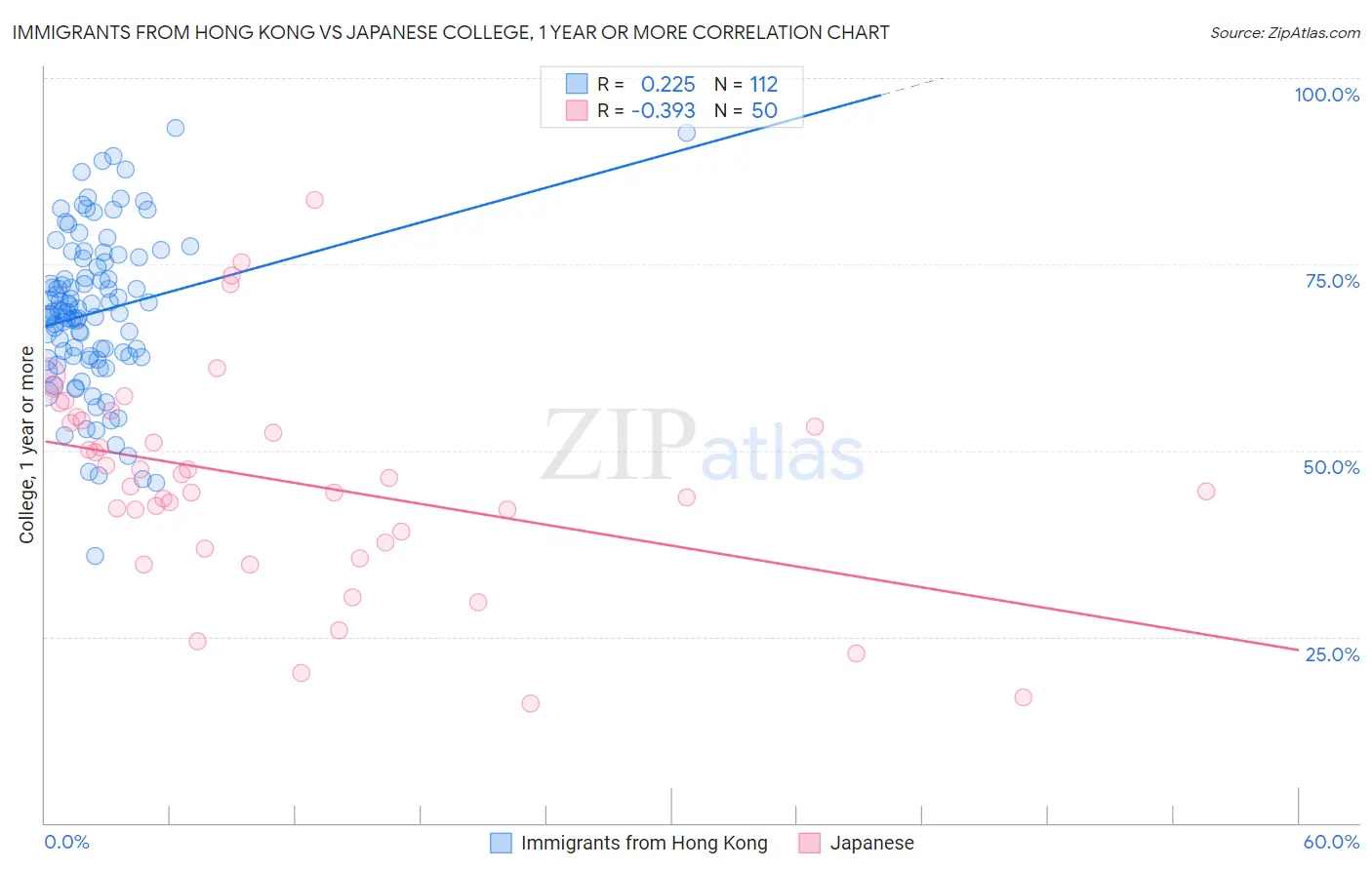 Immigrants from Hong Kong vs Japanese College, 1 year or more