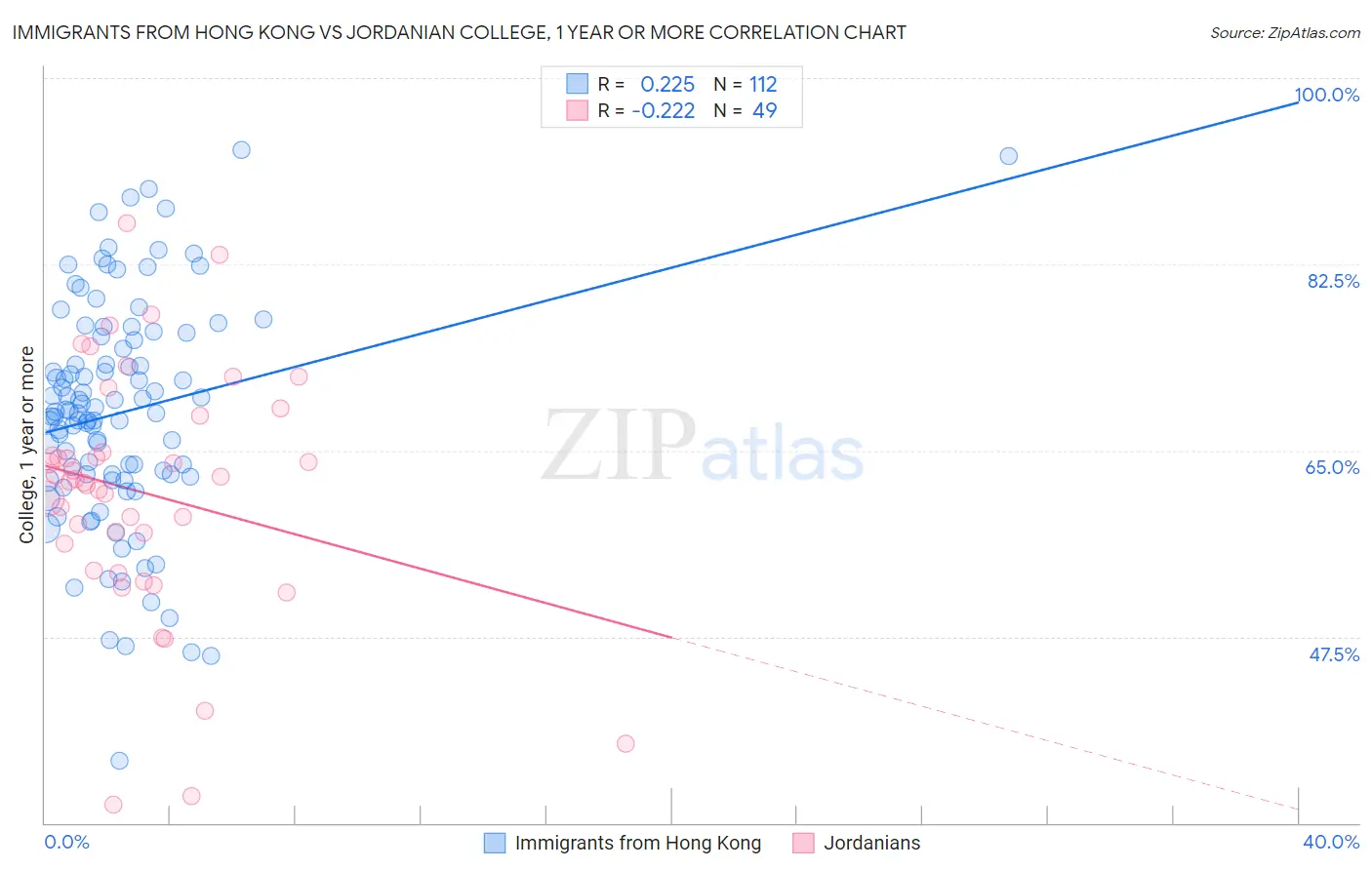 Immigrants from Hong Kong vs Jordanian College, 1 year or more