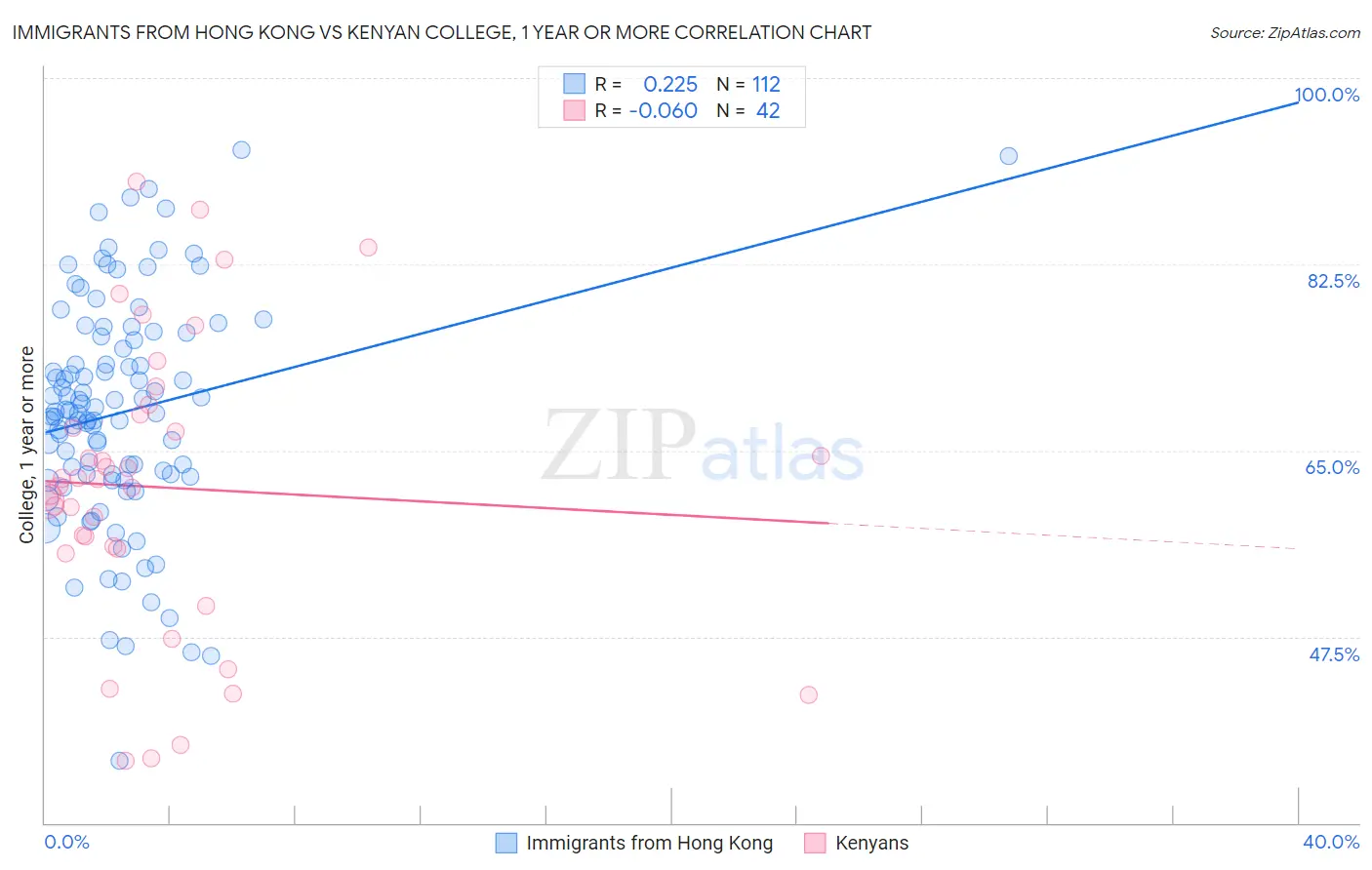Immigrants from Hong Kong vs Kenyan College, 1 year or more