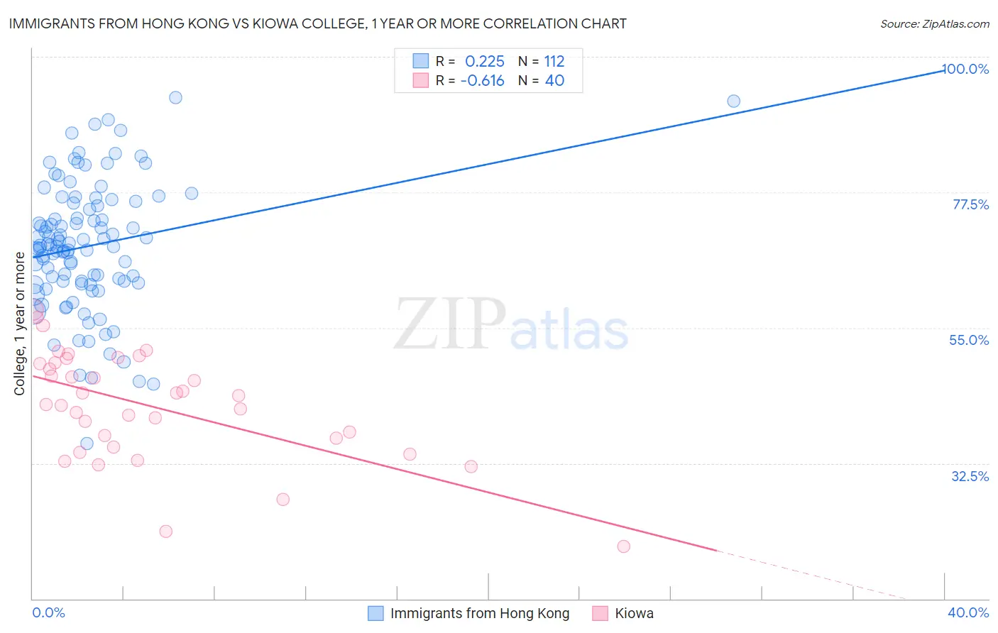 Immigrants from Hong Kong vs Kiowa College, 1 year or more
