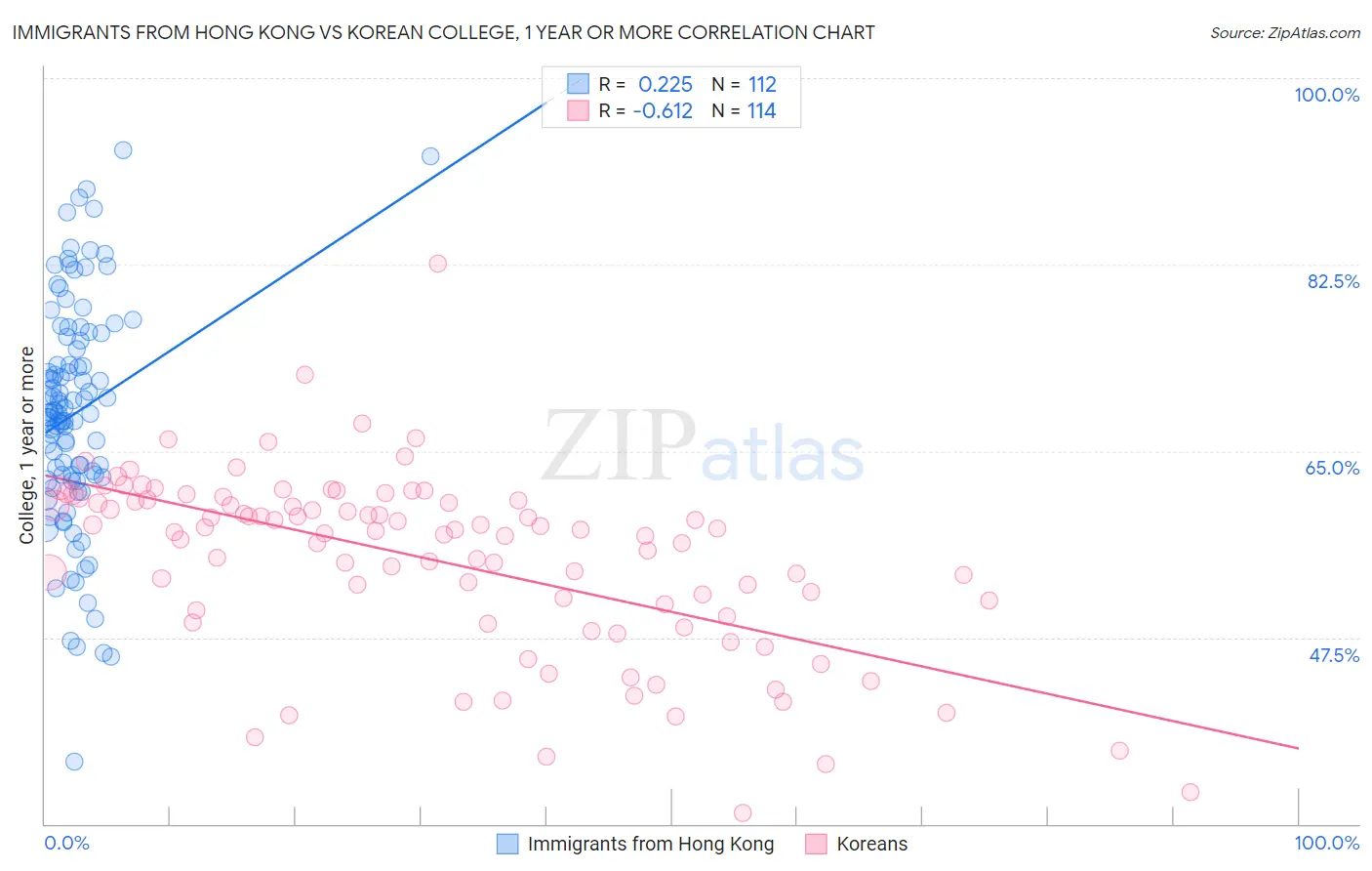 Immigrants from Hong Kong vs Korean College, 1 year or more