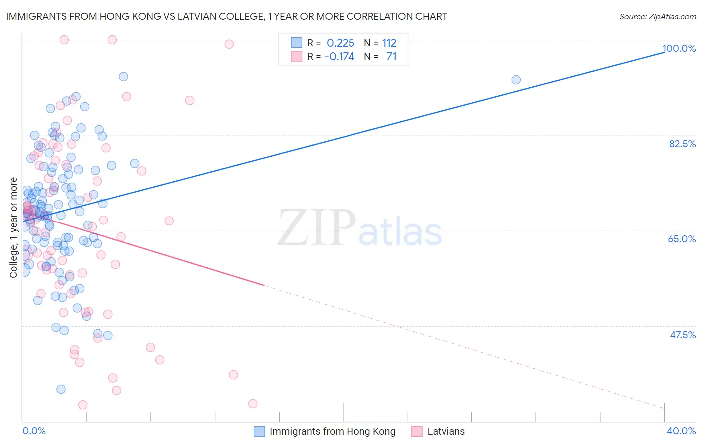 Immigrants from Hong Kong vs Latvian College, 1 year or more
