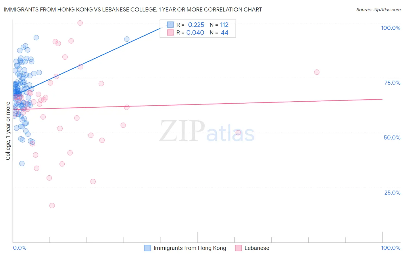 Immigrants from Hong Kong vs Lebanese College, 1 year or more