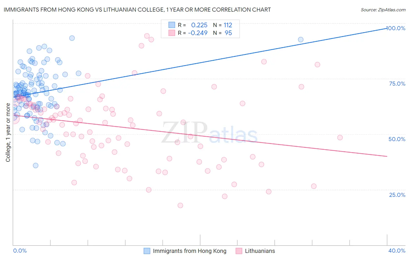 Immigrants from Hong Kong vs Lithuanian College, 1 year or more