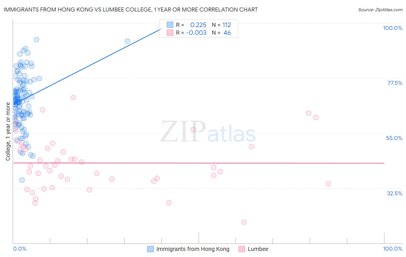Immigrants from Hong Kong vs Lumbee College, 1 year or more