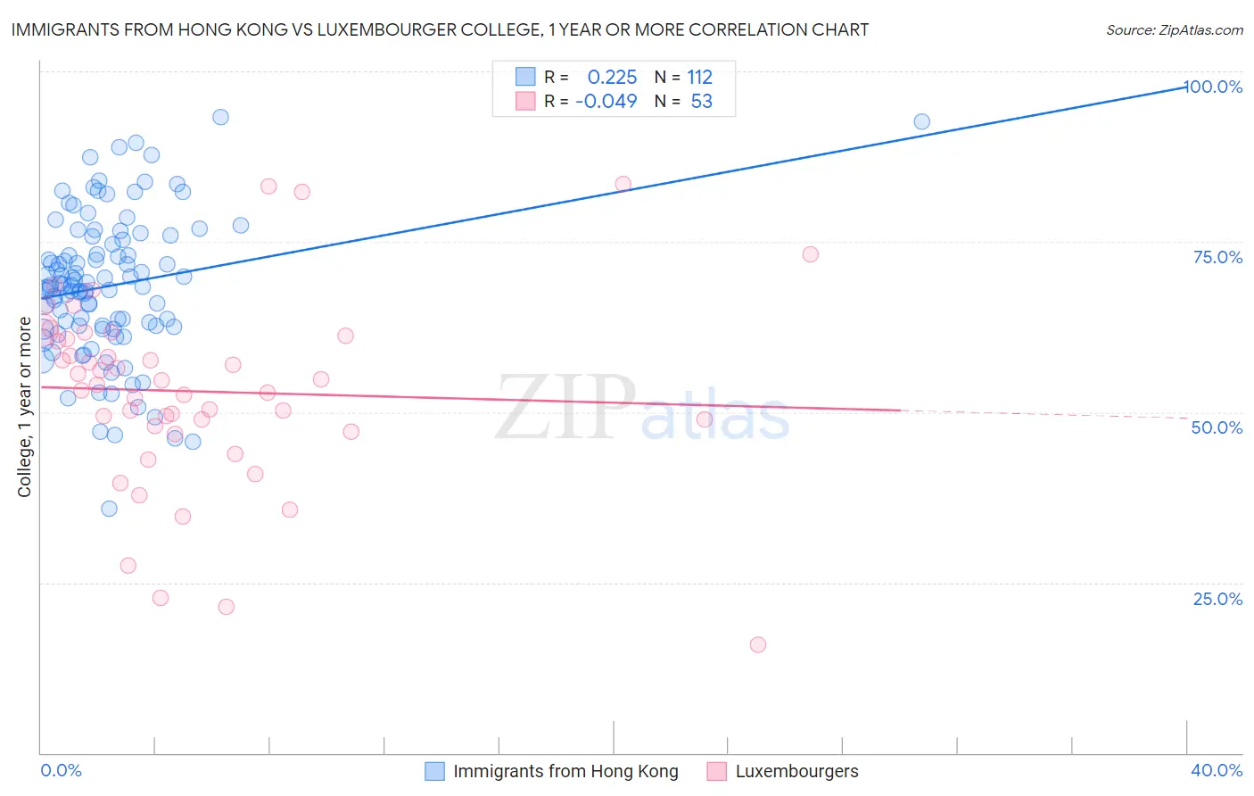 Immigrants from Hong Kong vs Luxembourger College, 1 year or more