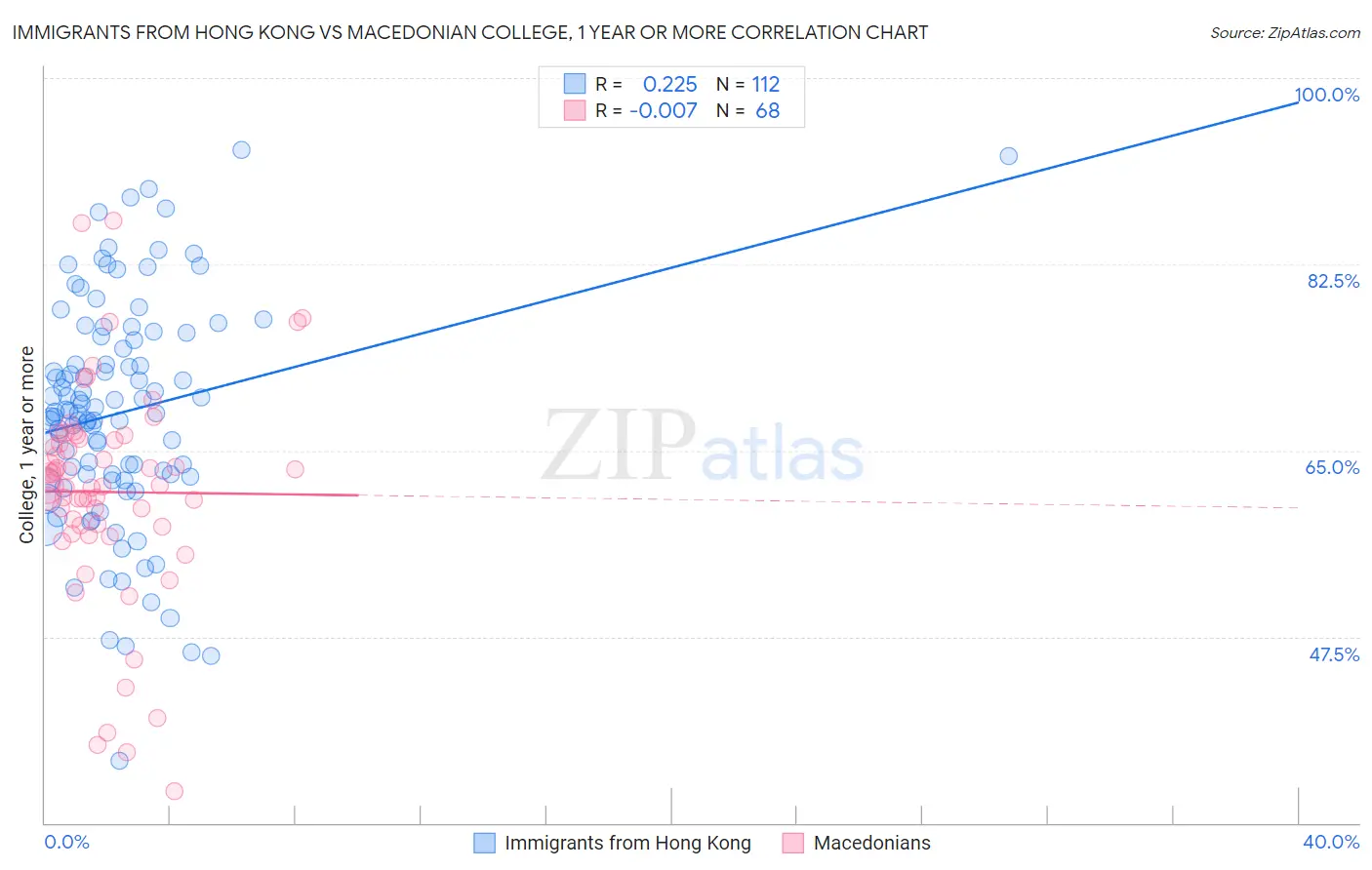Immigrants from Hong Kong vs Macedonian College, 1 year or more