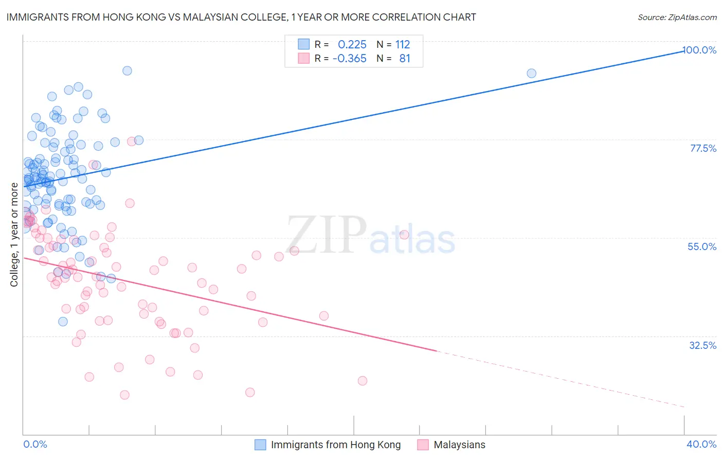 Immigrants from Hong Kong vs Malaysian College, 1 year or more